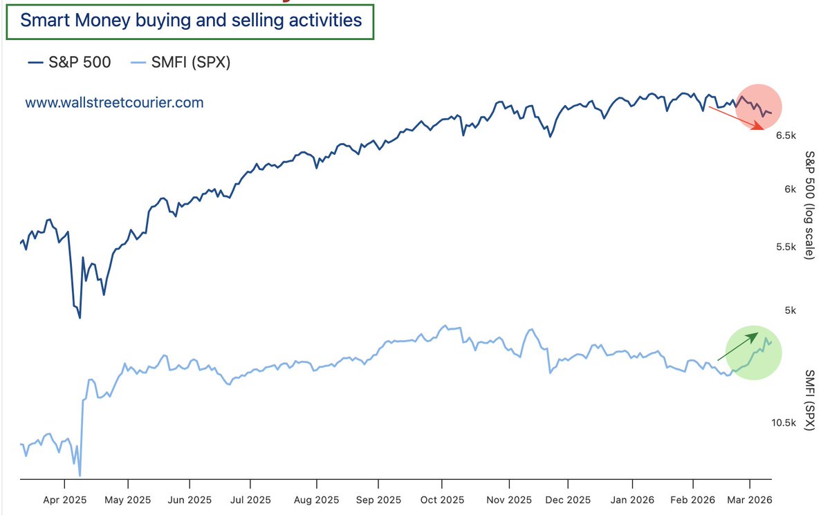 «Умные деньги» не подтверждают слабость S&P 500