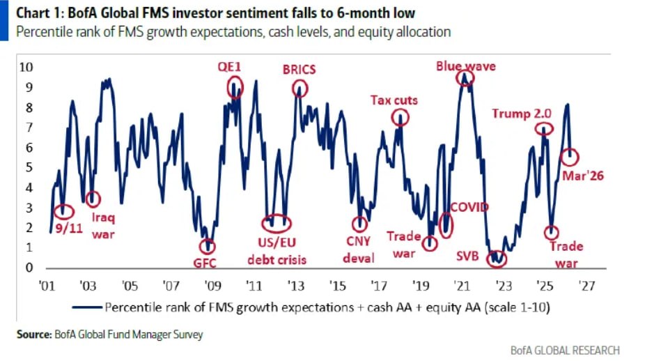 ⚖️ Сентимент слабеет, но до капитуляции далеко