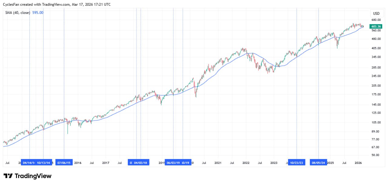 Видно насколько важна 40-недельная скользящая средняя