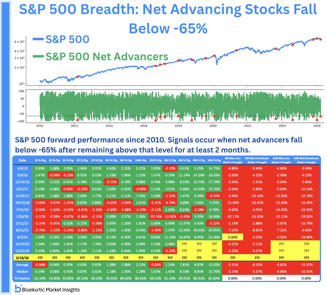 Худший день года по ширине рынка для S&P 500