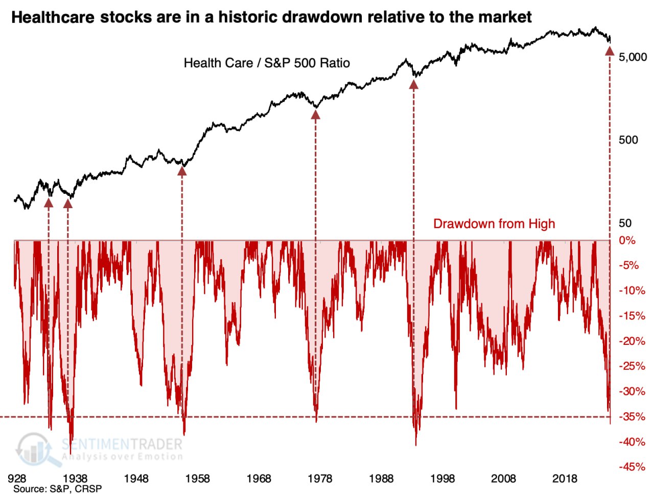 По мнению аналитиков из Sentimentrader, акции сферы здравоохранения ожидает рост