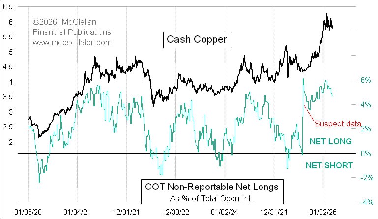 Мелкие трейдеры, чьи данные не учитываются в отчете COT, по-прежнему очень оптимистично оценивают перспективы меди