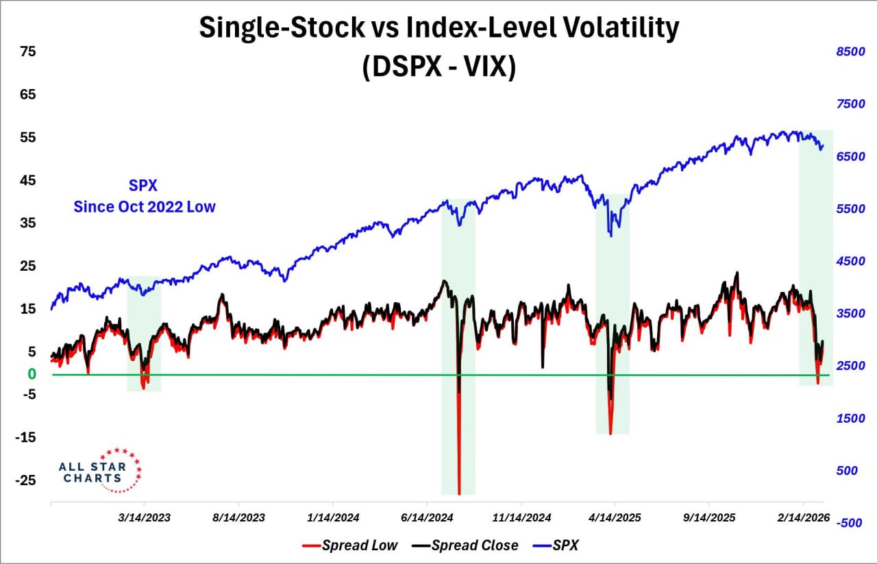 Спред DSPX − VIX: смена режима риска