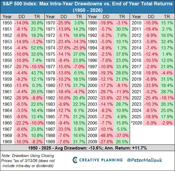 🔄 S&P 500: через боль к доходности