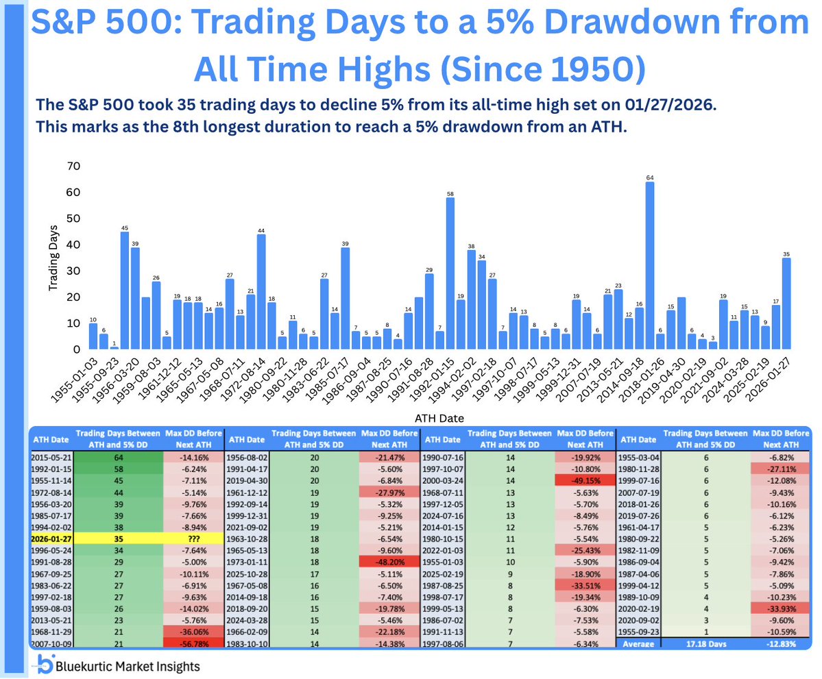 Очень медленная коррекция S&P 500