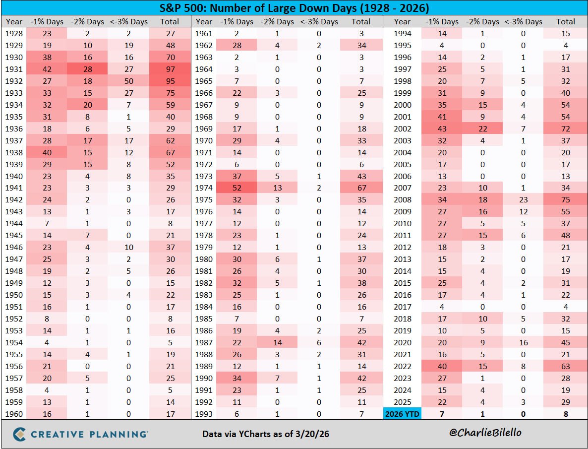 Индекс S&P 500 в пятницу упал на 1,5% — это уже восьмой день с начала года, когда дневное снижение превысило 1%