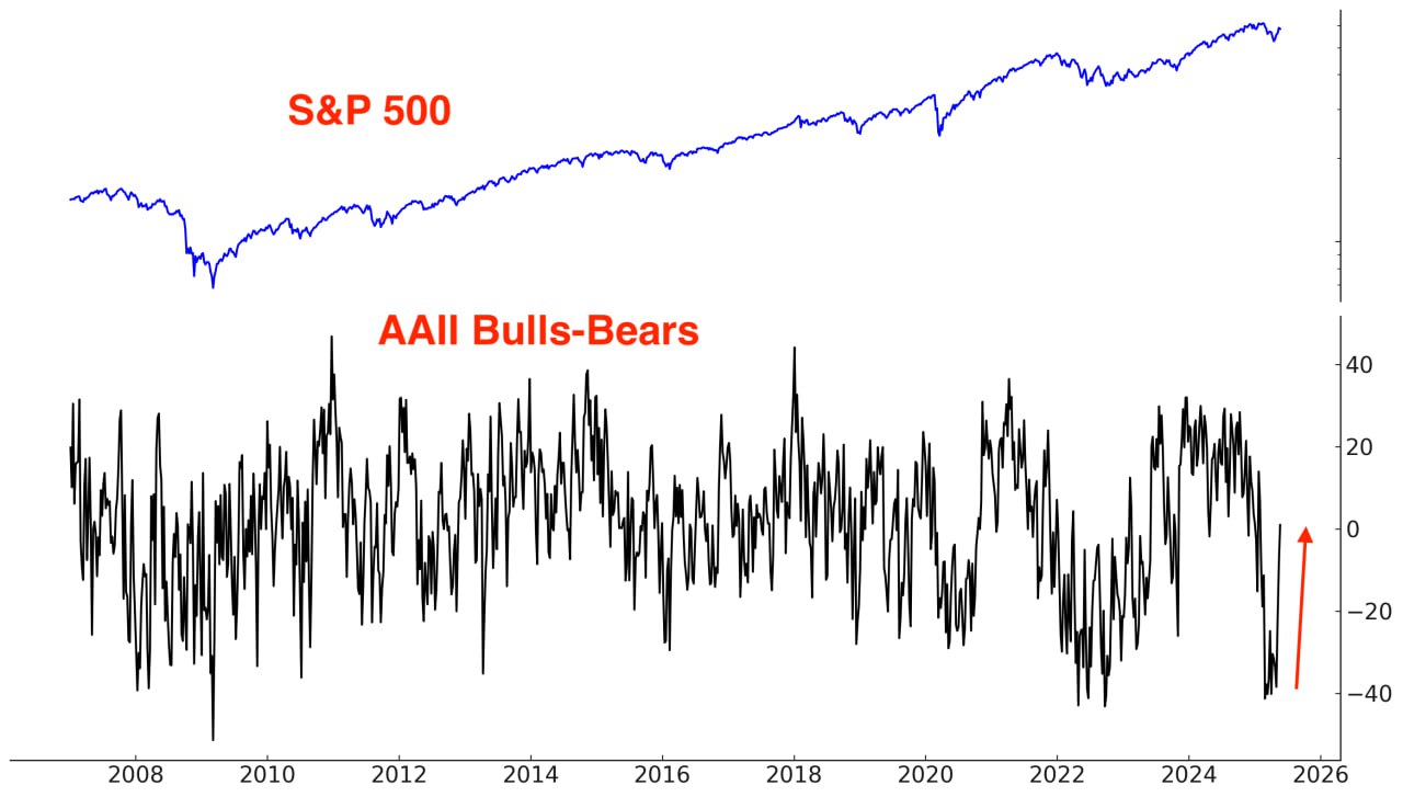 На прошлой неделе впервые за 12 недель "быки" превзошли "медведей"