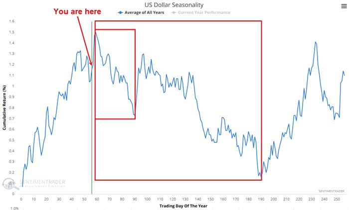Доллар на границе сезонного разворота