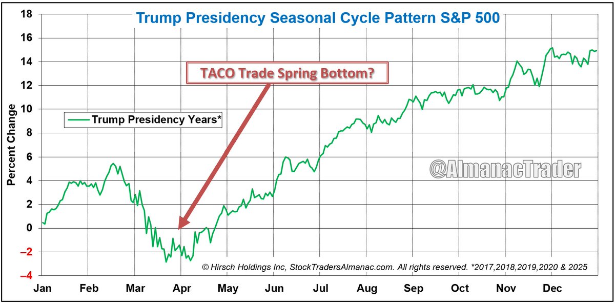 Сезонный паттерн движения рынка ценных бумаг периодов президентства Трампа выглядит очень просто: слабый первый квартал, формирование дна весной и постепенное движение вверх до конца года