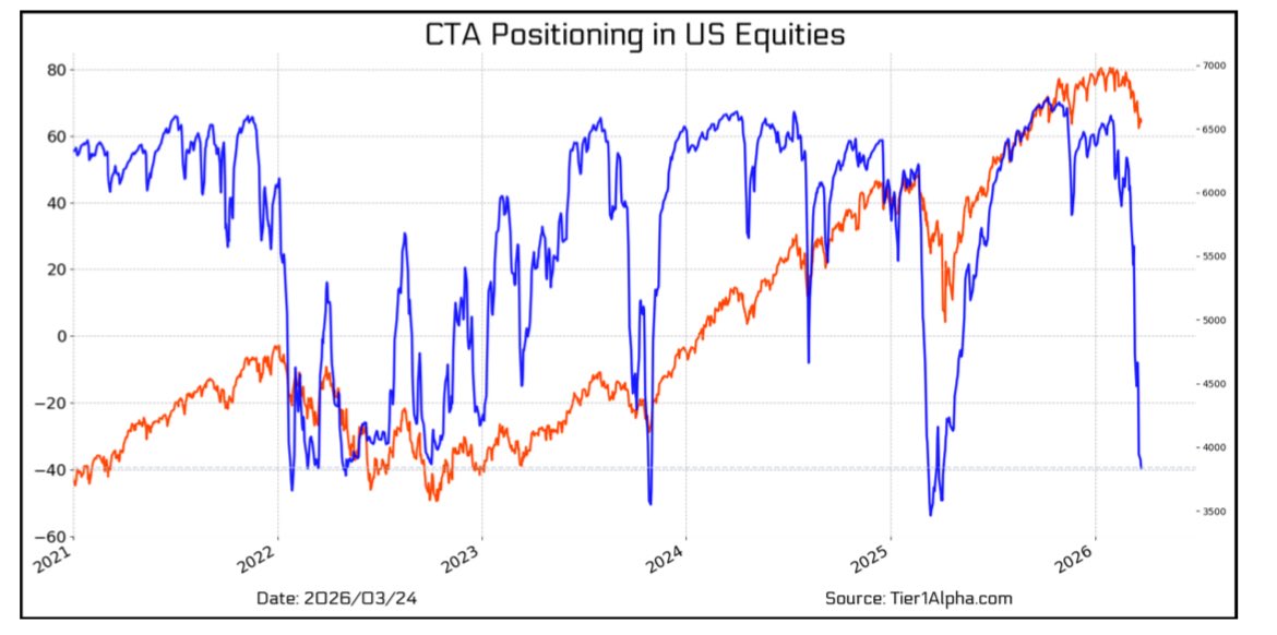 Шорт-позиции CTA почти исчерпаны