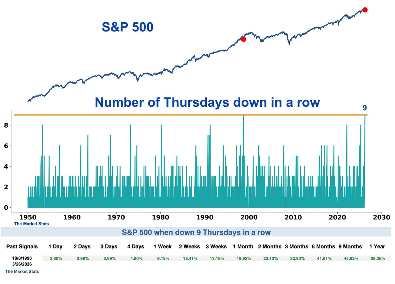 ⚠️ S&P 500: девять красных четвергов подряд