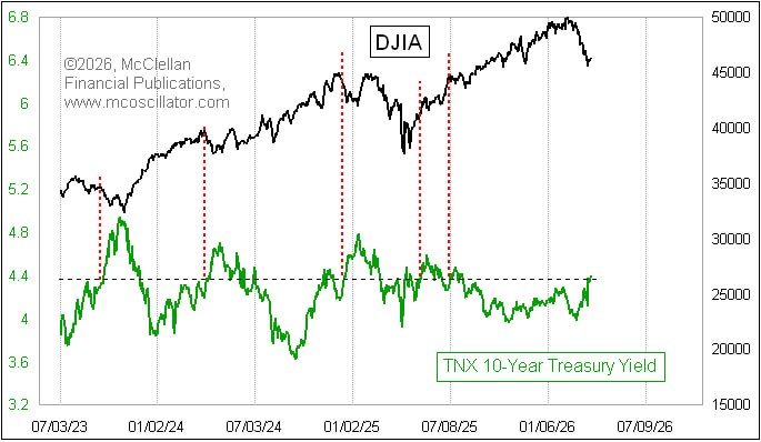 Доходность 10-летних трежерей поднимается — давление на акции возвращается