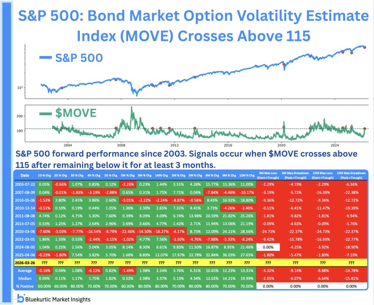 Необычно высокая волатильность в облигациях и S&P 500