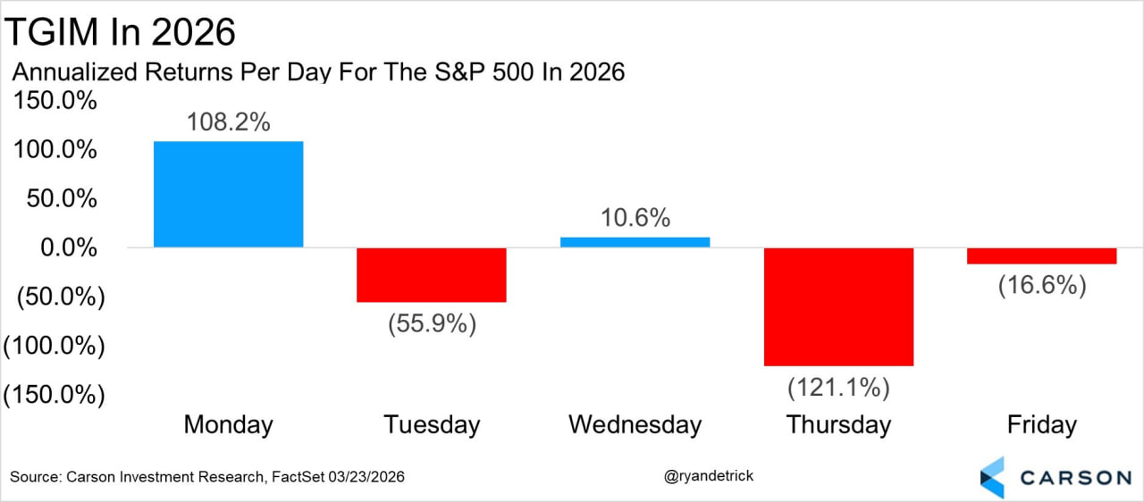 Понедельник в 2026 уверенно забирает альфу у всей недели
