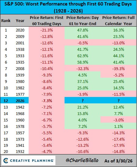 📉 S&P 500: один из худших стартов года