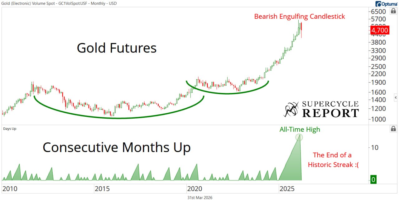 После исторической серии из 14 «зеленых» месячных свечей подряд рост цен на золото в марте решительно прекратился :