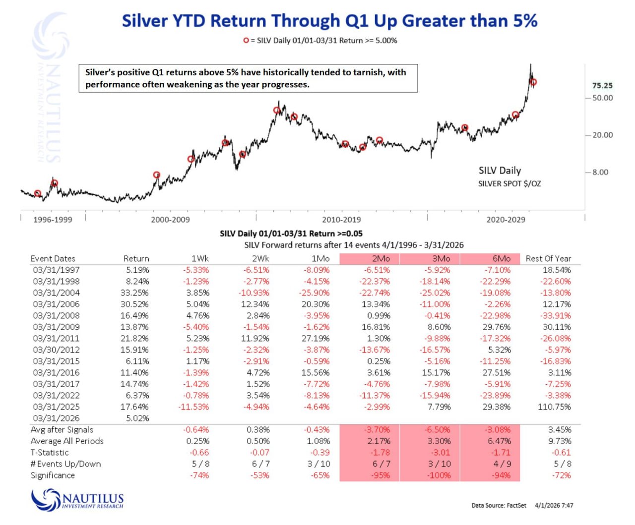 🥈 Серебро за первый квартал прибавило 5%