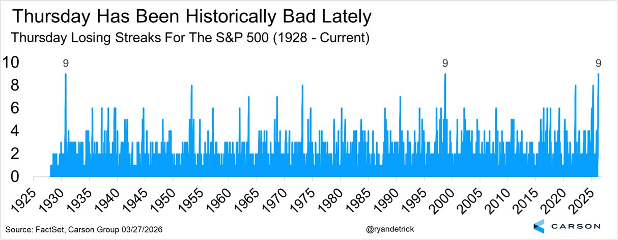 Если сегодняшнее закрытие S&P 500 снова будет в минусе - рынок получит 10 подряд убыточных четвергов