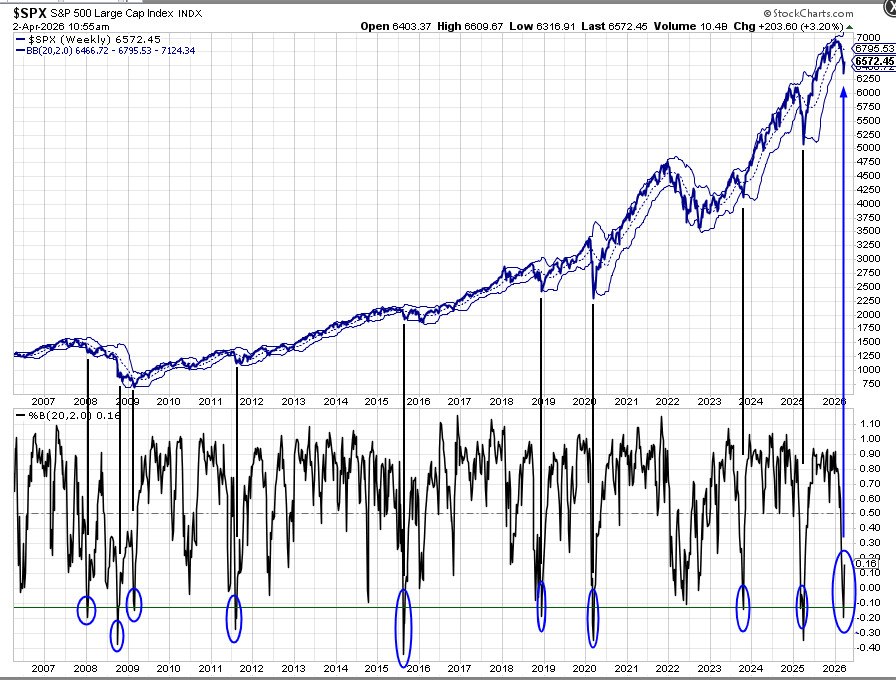 🎯 S&P 500 уходит под нижнюю полосу Боллинджера