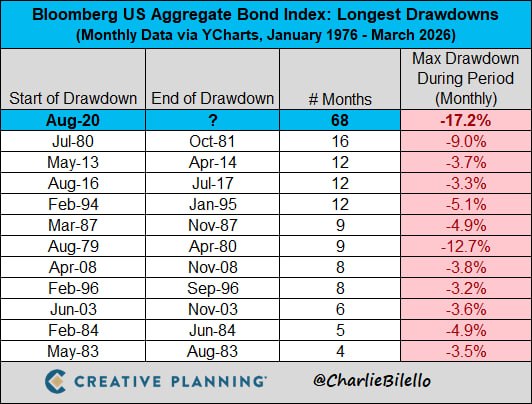 Рынок облигаций США продолжает аномальное движение - просадка по Bloomberg US Aggregate Bond Index длится уже 68 месяцев, что кратно превышает любые предыдущие эпизоды