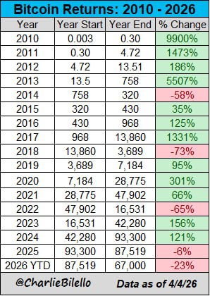Доходность биткойна за всё время существования