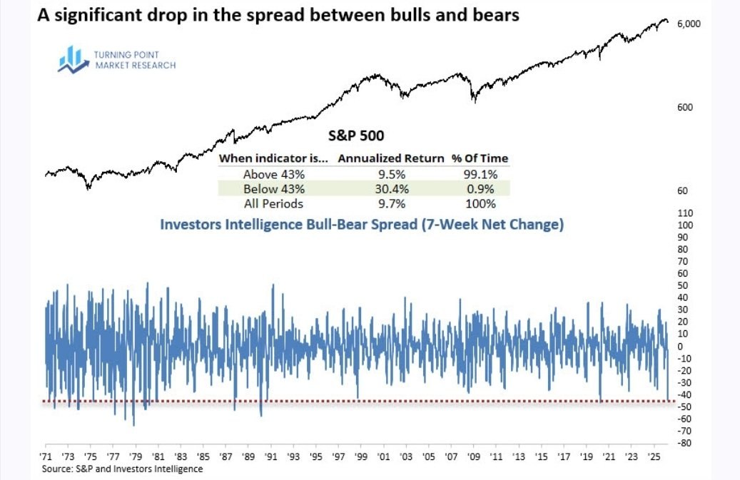 Сентимент ломается - рынок готовится к развороту