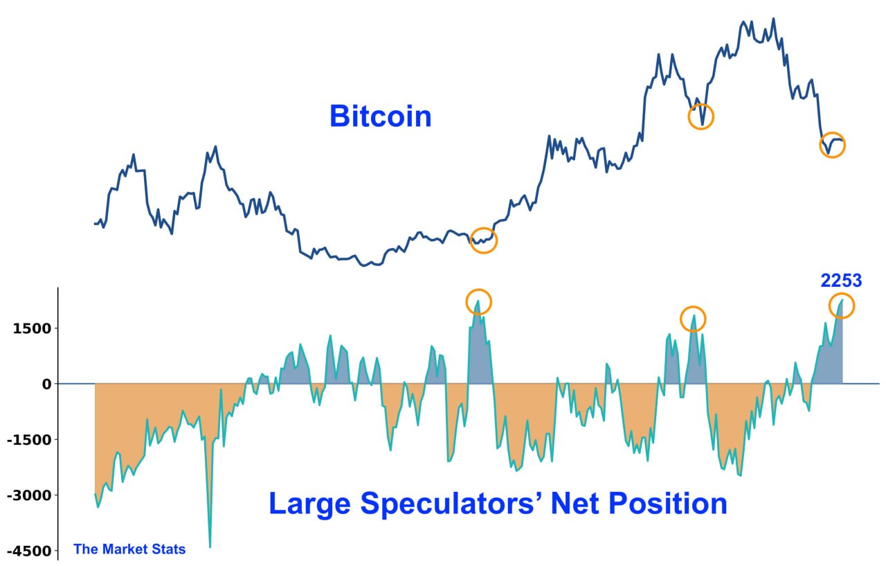 ₿ 🎯 Экстремальный лонг по биткойну у крупных игроков