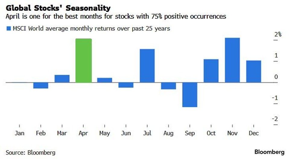 За последние 25 лет индекс MSCI World показывал положительную доходность в апреле в 75% случаев