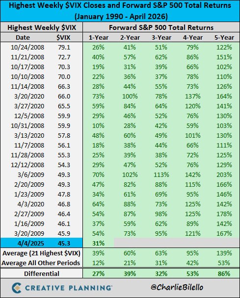 Год назад индекс волатильности VIX завершил неделю на отметке 45,3 — одном из самых высоких значений закрытия за всю историю