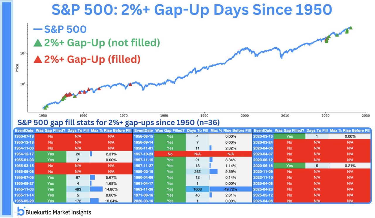 🚀 S&P 500: гэп 2% и с вероятностью не быть заполненным никогда