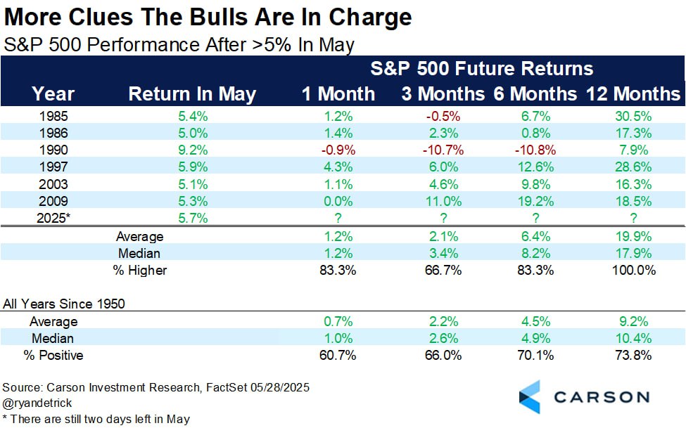 Сегодня последний торговый день мая
