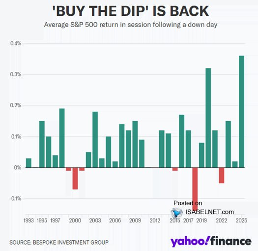 Buy the dip - покупай на спаде!