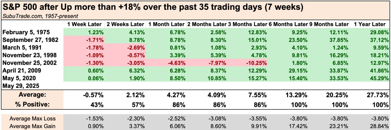 S&P 500 вырос более чем на 18 % за последние 35 торговых дней к концу мая