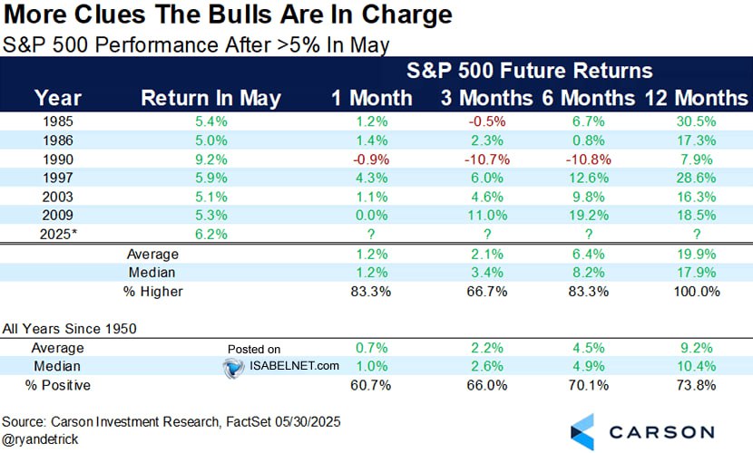 Исторически сложилось так, что если в мае прирост составляет более 5 %, то в июне наблюдается тенденция к сохранению роста, а в последующие 12 месяцев доходность всегда оказывается положительной - в среднем около 20 % с 1985 года