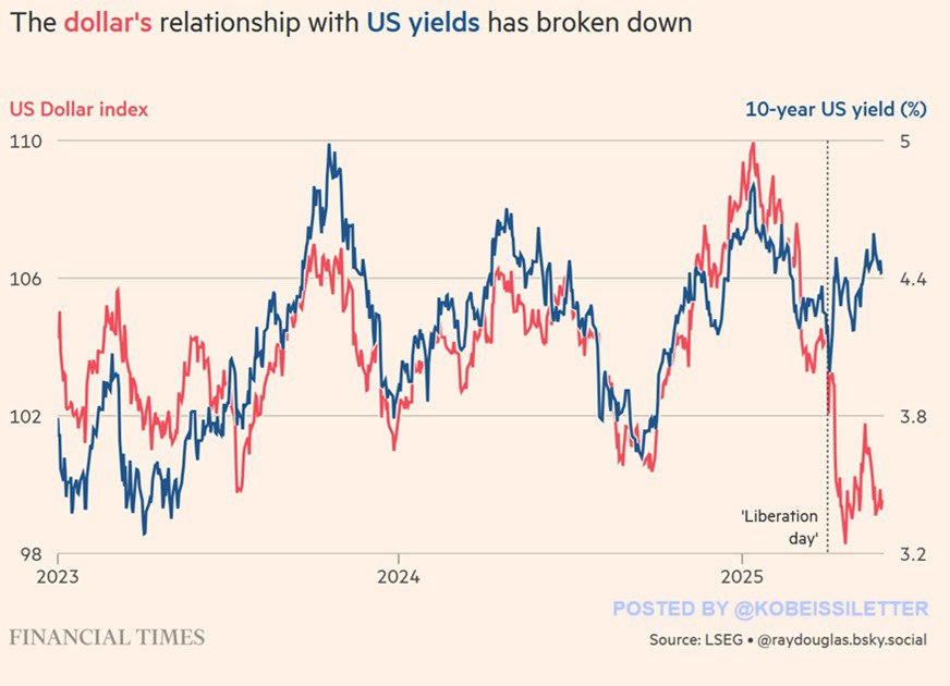 Взаимосвязь между доходностью доллара США и казначейских облигаций нарушилась: