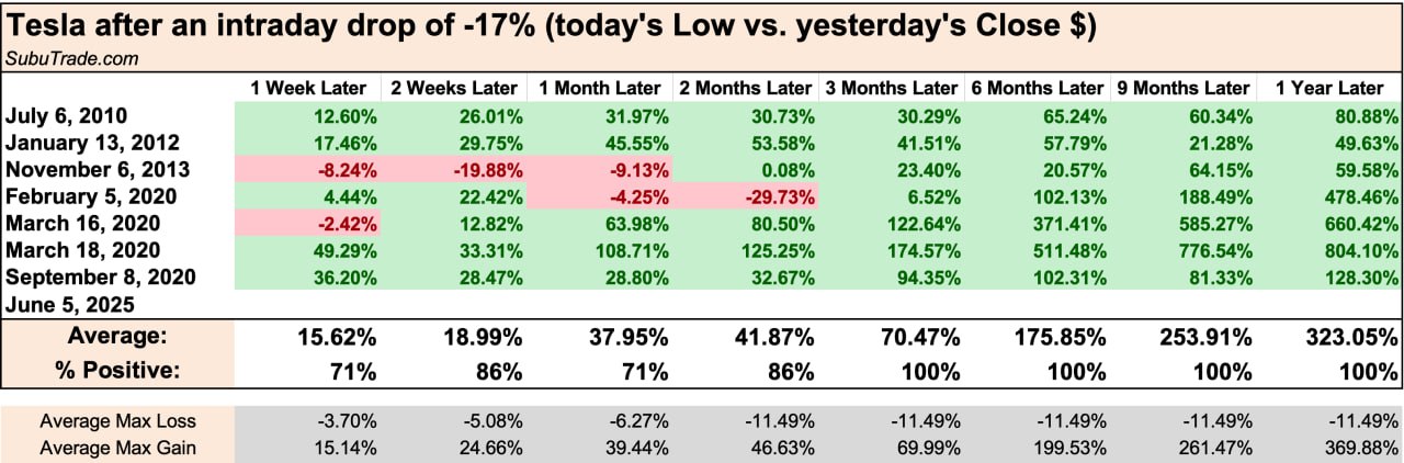 На вчерашнем минимуме акции Tesla упали на 17% в течение дня