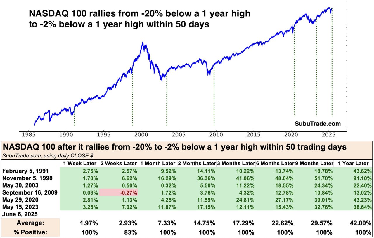 В прошедшую пятницу индекс NASDAQ 100 закрылся всего на 2% ниже своего исторического максимума