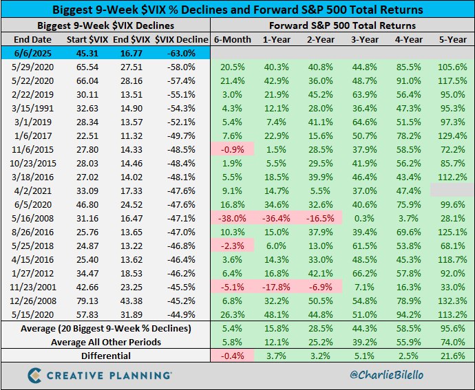 Снижение VIX