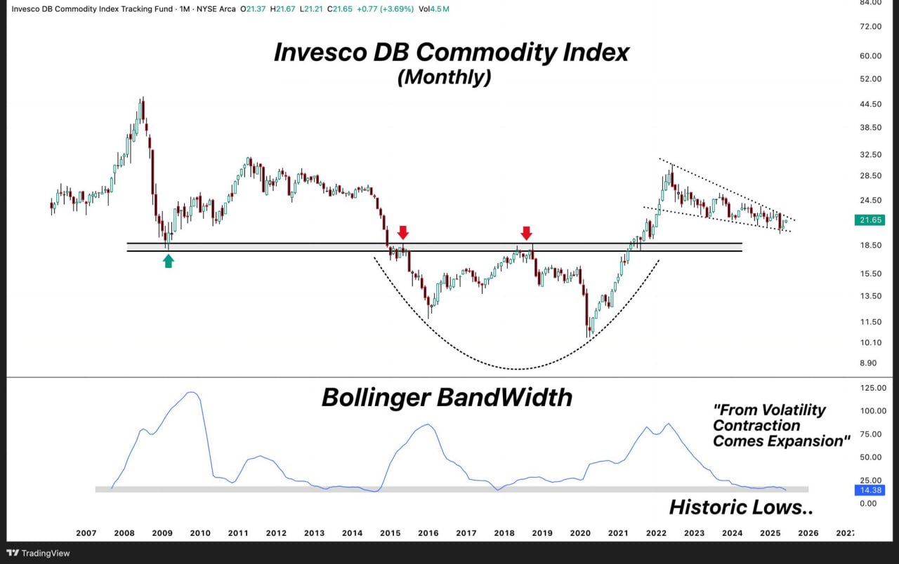 На графике представлена история индекса Invesco DB Commodity Index, который отслеживает динамику цен на диверсифицированную корзину наиболее ликвидных и значимых физических сырьевых товаров
