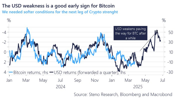 Слабость доллара со сдвигом на 3 месяца сильно коррелирует с ростом биткойна