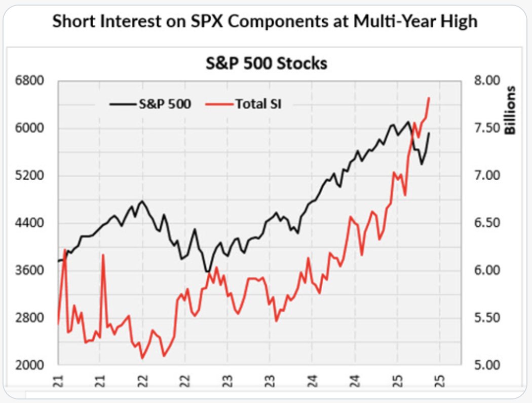 На текущих исторически высоких уровнях по S&P 500 наблюдается скопление коротких позиций - это говорит о высоком интересе к игре на понижение