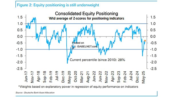 Несмотря на впечатляющий рост рынка, профессиональные инвесторы всё ещё держат акций меньше, чем обычно