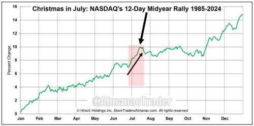 В ожидании позитивных результатов в течение последних трёх торговых дней июня и первых девяти торговых дней июля NASDAQ обычно переживает ралли