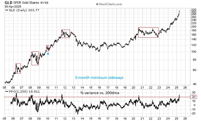 Если смотреть историю с 2005 года