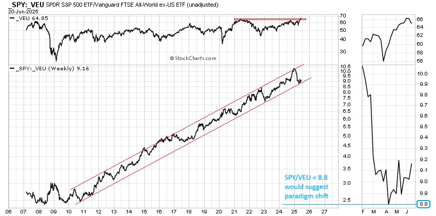 На графике показано соотношение рынка акций США