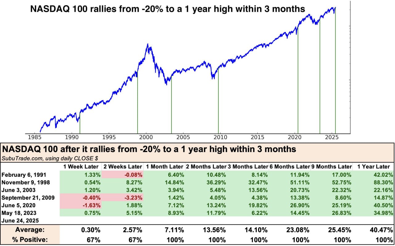 NASDAQ 100 находится на историческом максимуме