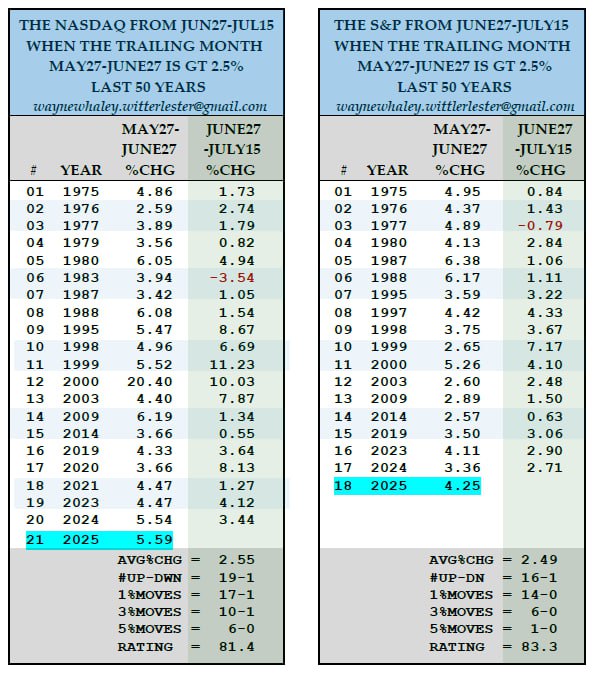 С 27 мая по 27 июня индекс S&P вырос на 4,25%