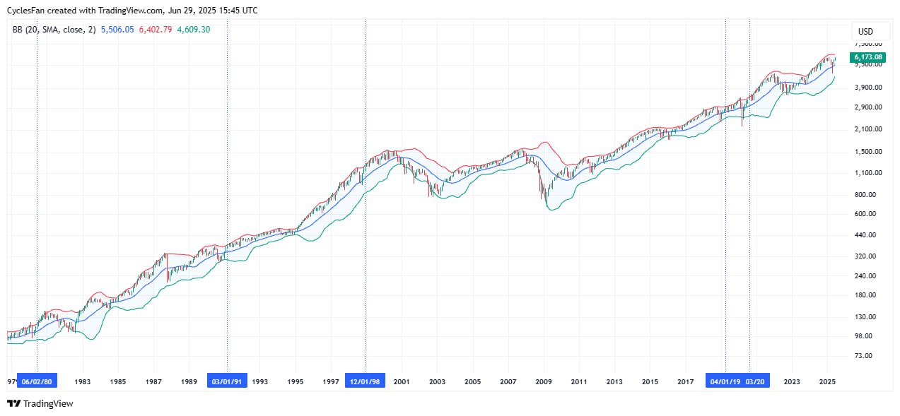Во всех случаях падения S&P 500 на 20 % и более, которые представляли собой V-образные основания с достижением нового исторического максимума в течение пяти месяцев, индекс достигал месячного верхнего уровня полос Боллинджера или превышал его до нача