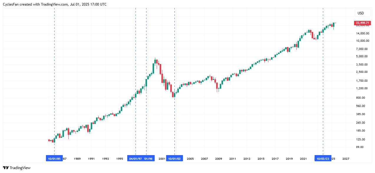 Квартальная свеча второго квартала по фьючерсам NDX