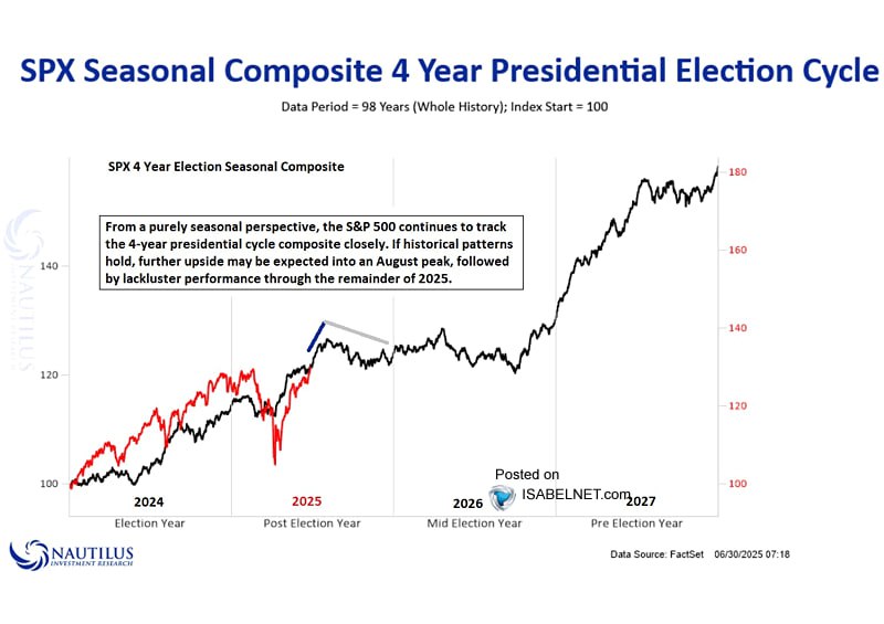 Всегда интересно наблюдать за поведением индекса S&P 500 в контексте сезонности четырёхлетнего электорального цикла в США
